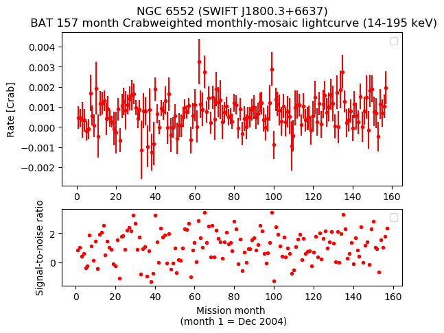 Crab Weighted Monthly Mosaic Lightcurve for SWIFT J1800.3+6637