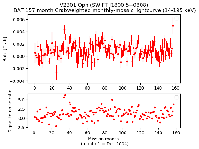 Crab Weighted Monthly Mosaic Lightcurve for SWIFT J1800.5+0808