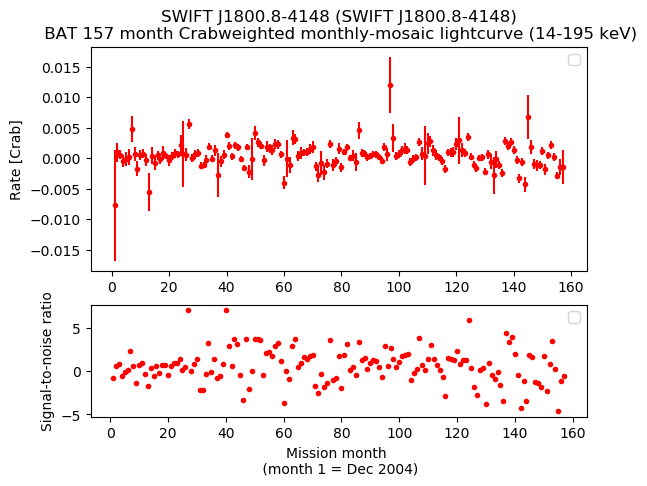 Crab Weighted Monthly Mosaic Lightcurve for SWIFT J1800.8-4148