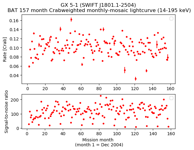 Crab Weighted Monthly Mosaic Lightcurve for SWIFT J1801.1-2504