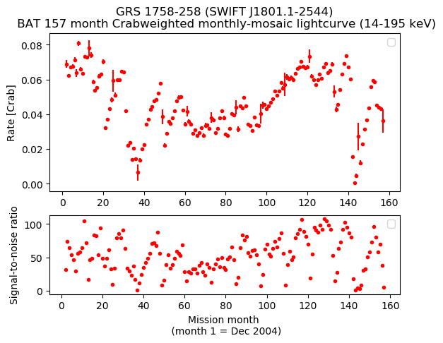 Crab Weighted Monthly Mosaic Lightcurve for SWIFT J1801.1-2544