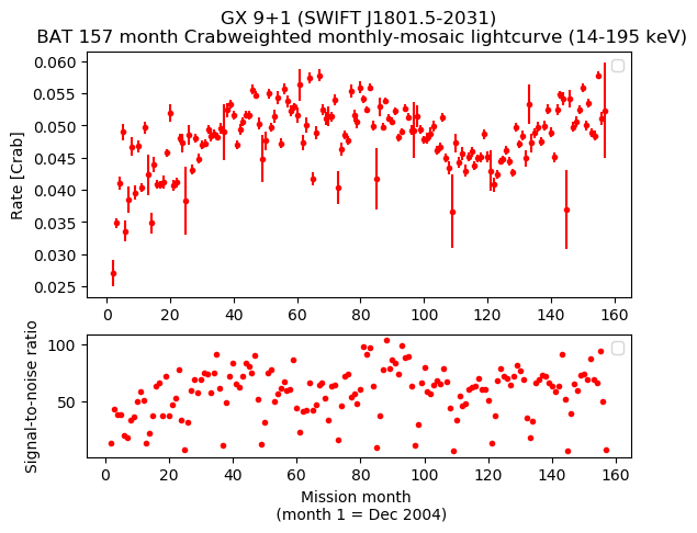 Crab Weighted Monthly Mosaic Lightcurve for SWIFT J1801.5-2031