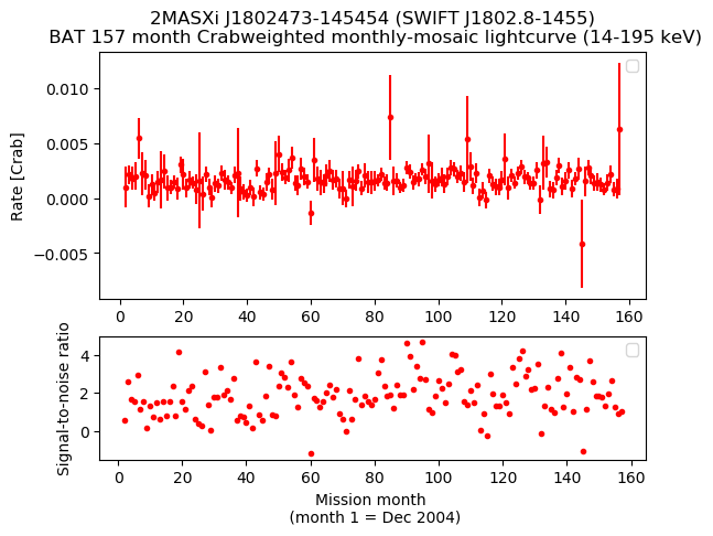 Crab Weighted Monthly Mosaic Lightcurve for SWIFT J1802.8-1455