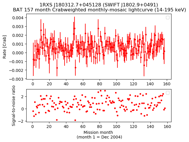 Crab Weighted Monthly Mosaic Lightcurve for SWIFT J1802.9+0491