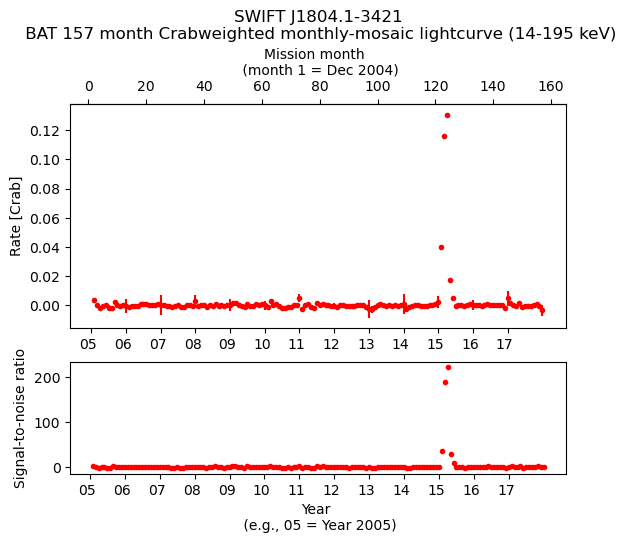 Crab Weighted Monthly Mosaic Lightcurve for SWIFT J1804.1-3421