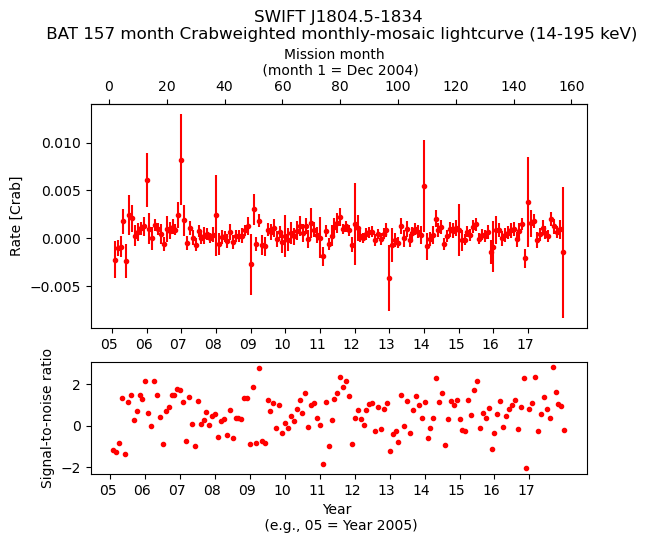 Crab Weighted Monthly Mosaic Lightcurve for SWIFT J1804.5-1834