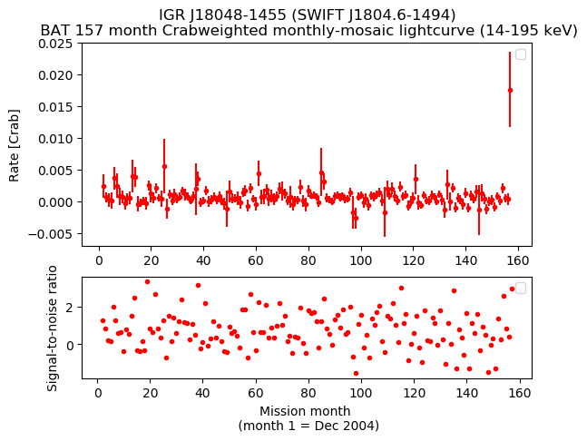 Crab Weighted Monthly Mosaic Lightcurve for SWIFT J1804.6-1494