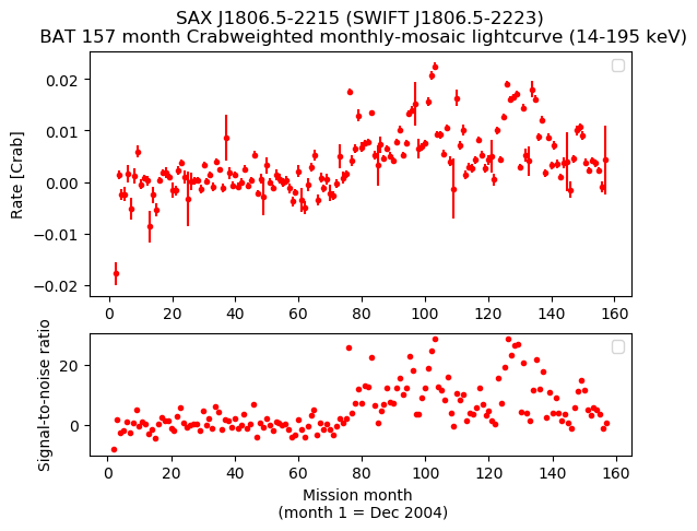 Crab Weighted Monthly Mosaic Lightcurve for SWIFT J1806.5-2223
