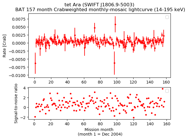 Crab Weighted Monthly Mosaic Lightcurve for SWIFT J1806.9-5003