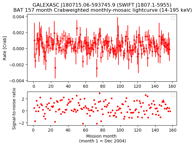 Crab Weighted Monthly Mosaic Lightcurve for SWIFT J1807.1-5955