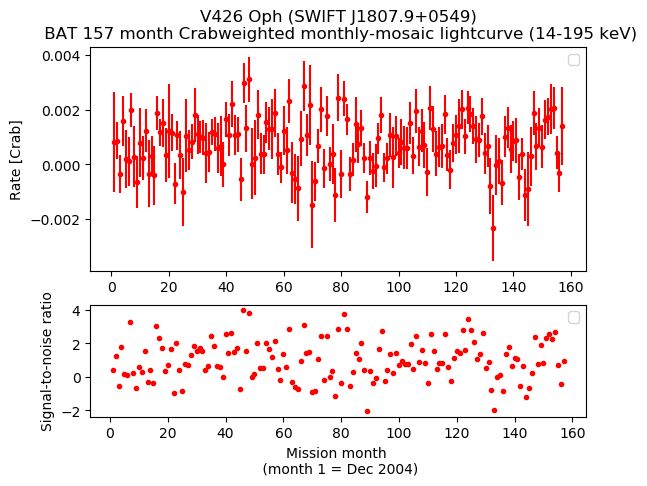Crab Weighted Monthly Mosaic Lightcurve for SWIFT J1807.9+0549