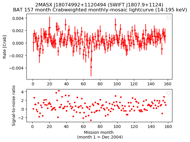 Crab Weighted Monthly Mosaic Lightcurve for SWIFT J1807.9+1124