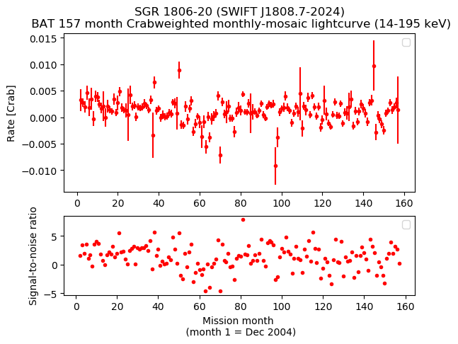 Crab Weighted Monthly Mosaic Lightcurve for SWIFT J1808.7-2024