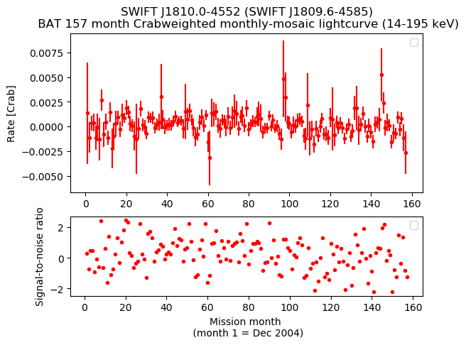 Crab Weighted Monthly Mosaic Lightcurve for SWIFT J1809.6-4585