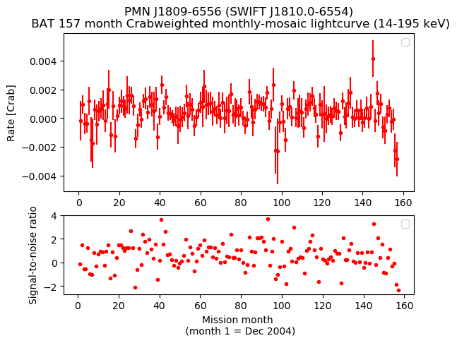 Crab Weighted Monthly Mosaic Lightcurve for SWIFT J1810.0-6554