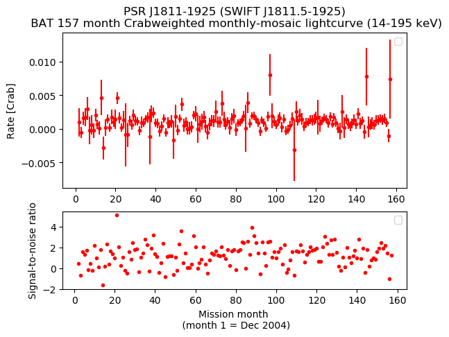 Crab Weighted Monthly Mosaic Lightcurve for SWIFT J1811.5-1925