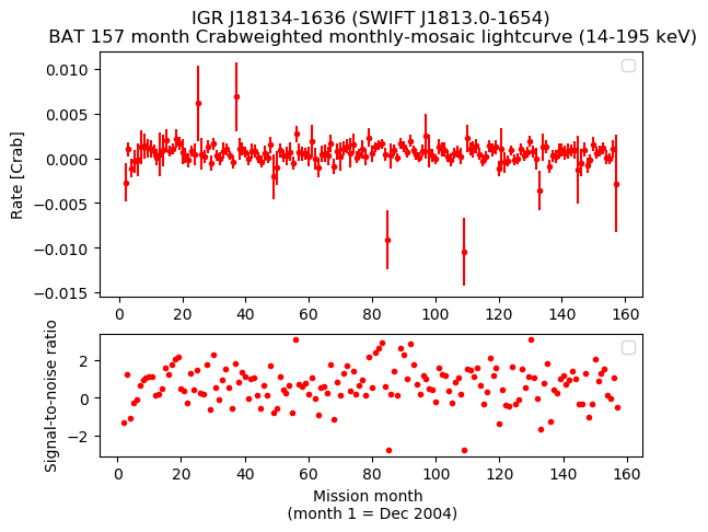 Crab Weighted Monthly Mosaic Lightcurve for SWIFT J1813.0-1654