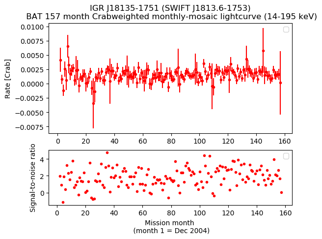 Crab Weighted Monthly Mosaic Lightcurve for SWIFT J1813.6-1753
