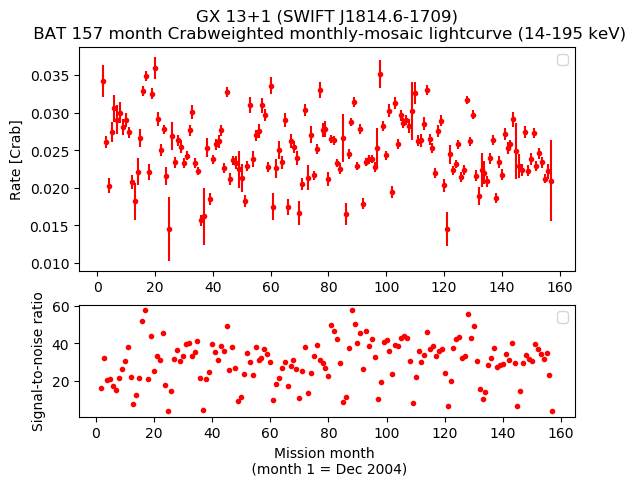 Crab Weighted Monthly Mosaic Lightcurve for SWIFT J1814.6-1709