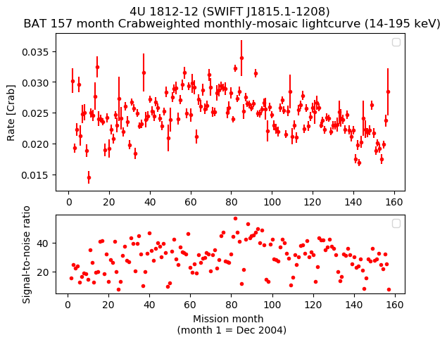 Crab Weighted Monthly Mosaic Lightcurve for SWIFT J1815.1-1208