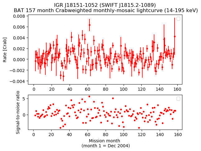 Crab Weighted Monthly Mosaic Lightcurve for SWIFT J1815.2-1089