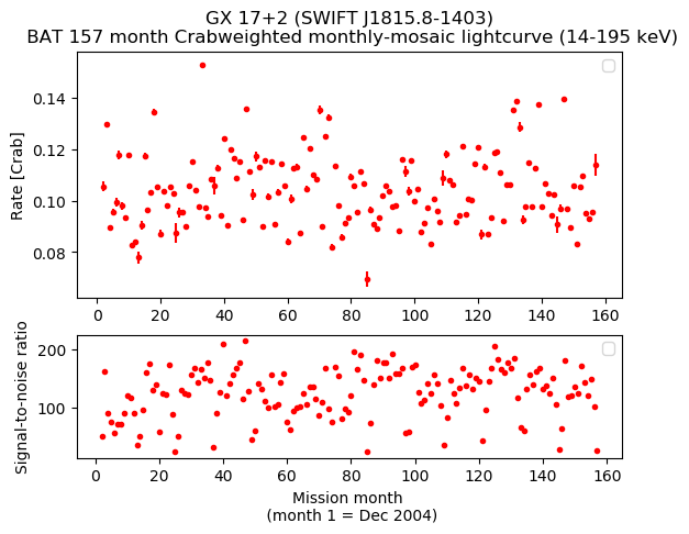 Crab Weighted Monthly Mosaic Lightcurve for SWIFT J1815.8-1403