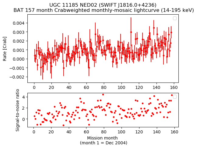Crab Weighted Monthly Mosaic Lightcurve for SWIFT J1816.0+4236