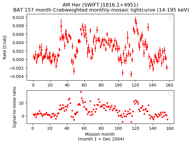 Crab Weighted Monthly Mosaic Lightcurve for SWIFT J1816.1+4951
