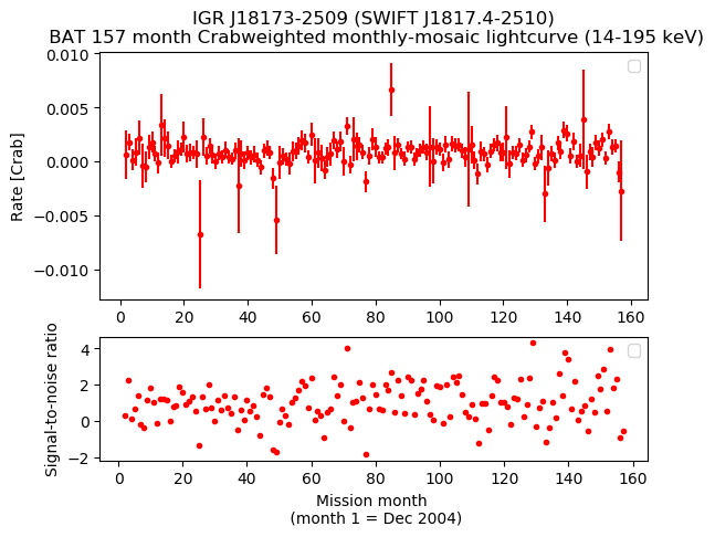 Crab Weighted Monthly Mosaic Lightcurve for SWIFT J1817.4-2510