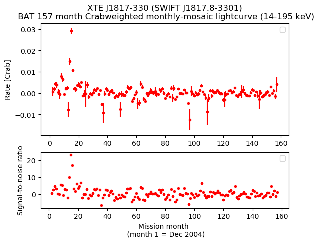 Crab Weighted Monthly Mosaic Lightcurve for SWIFT J1817.8-3301