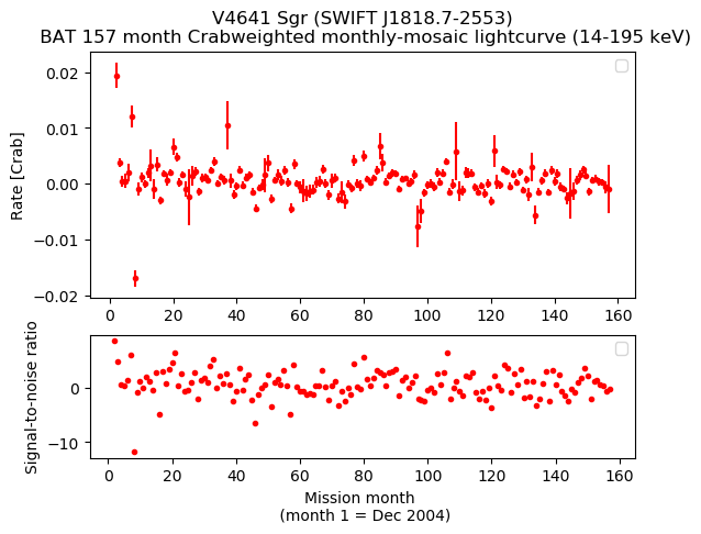 Crab Weighted Monthly Mosaic Lightcurve for SWIFT J1818.7-2553