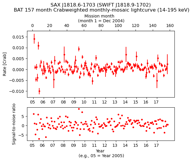 Crab Weighted Monthly Mosaic Lightcurve for SWIFT J1818.9-1702