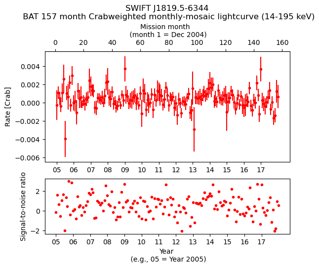 Crab Weighted Monthly Mosaic Lightcurve for SWIFT J1819.5-6344