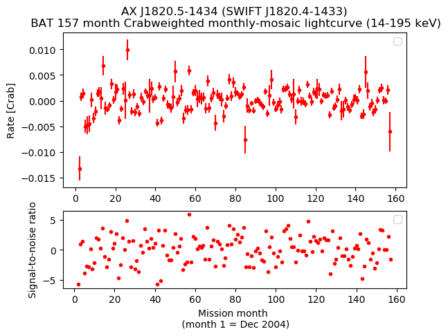 Crab Weighted Monthly Mosaic Lightcurve for SWIFT J1820.4-1433