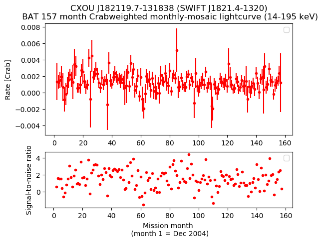 Crab Weighted Monthly Mosaic Lightcurve for SWIFT J1821.4-1320