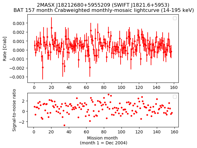 Crab Weighted Monthly Mosaic Lightcurve for SWIFT J1821.6+5953