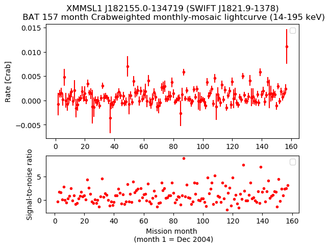Crab Weighted Monthly Mosaic Lightcurve for SWIFT J1821.9-1378