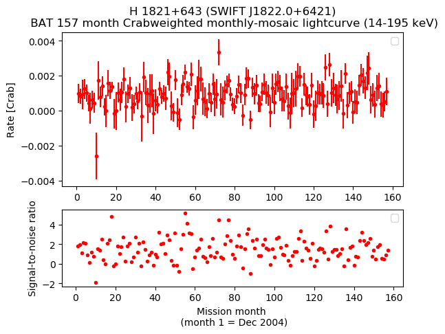 Crab Weighted Monthly Mosaic Lightcurve for SWIFT J1822.0+6421