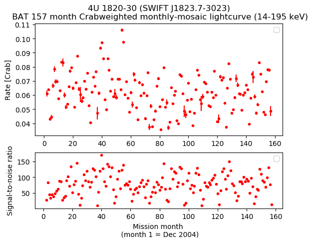 Crab Weighted Monthly Mosaic Lightcurve for SWIFT J1823.7-3023