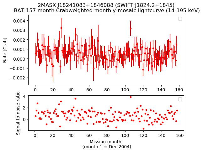 Crab Weighted Monthly Mosaic Lightcurve for SWIFT J1824.2+1845