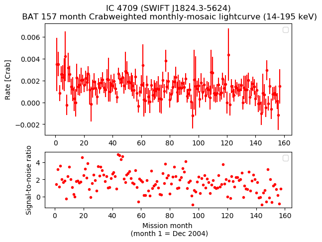 Crab Weighted Monthly Mosaic Lightcurve for SWIFT J1824.3-5624