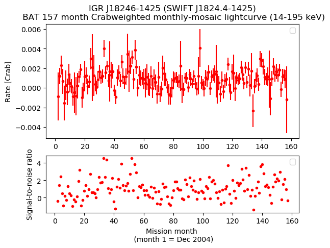 Crab Weighted Monthly Mosaic Lightcurve for SWIFT J1824.4-1425