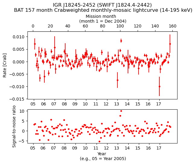 Crab Weighted Monthly Mosaic Lightcurve for SWIFT J1824.4-2442