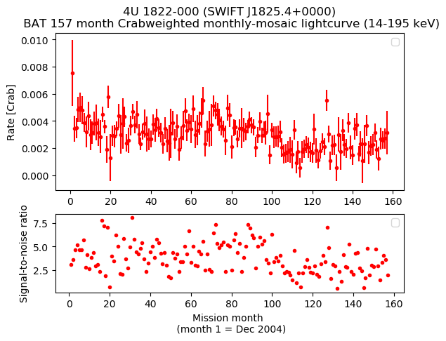 Crab Weighted Monthly Mosaic Lightcurve for SWIFT J1825.4+0000