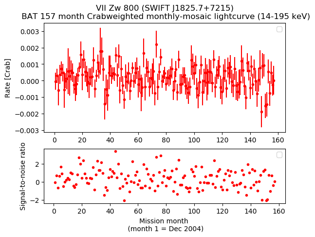 Crab Weighted Monthly Mosaic Lightcurve for SWIFT J1825.7+7215