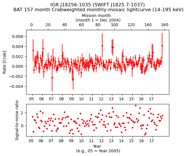 Crab Weighted Monthly Mosaic Lightcurve for SWIFT J1825.7-1037