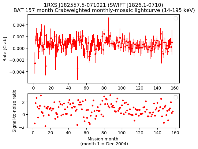 Crab Weighted Monthly Mosaic Lightcurve for SWIFT J1826.1-0710