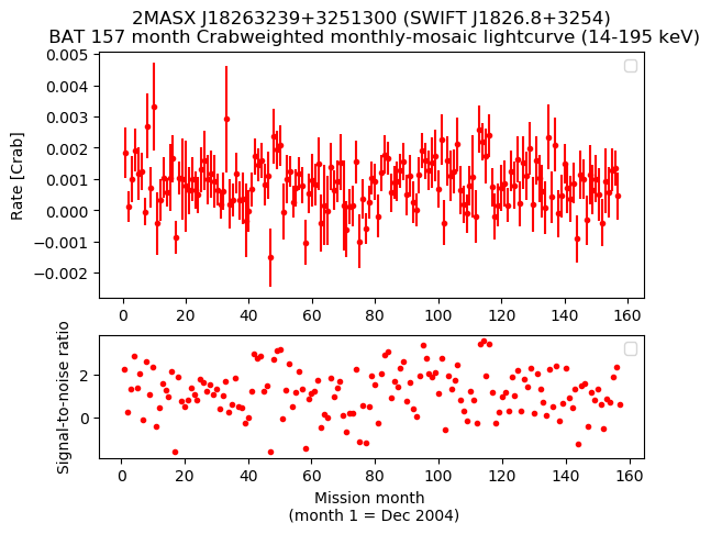 Crab Weighted Monthly Mosaic Lightcurve for SWIFT J1826.8+3254