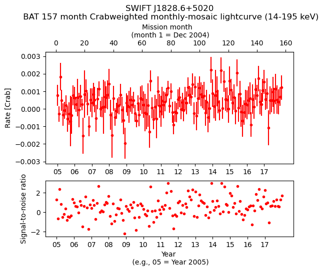 Crab Weighted Monthly Mosaic Lightcurve for SWIFT J1828.6+5020