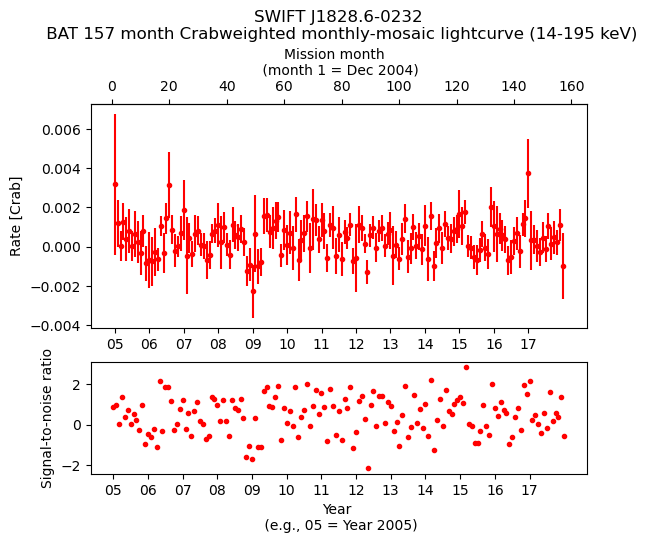 Crab Weighted Monthly Mosaic Lightcurve for SWIFT J1828.6-0232